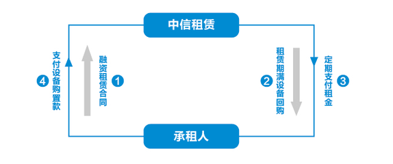 中信金融租赁 以专业租赁服务赋能产业升级